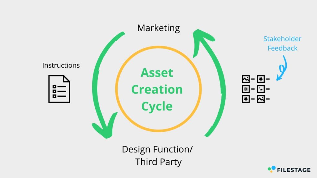 Zyklus zur Erstellung digitaler Assets