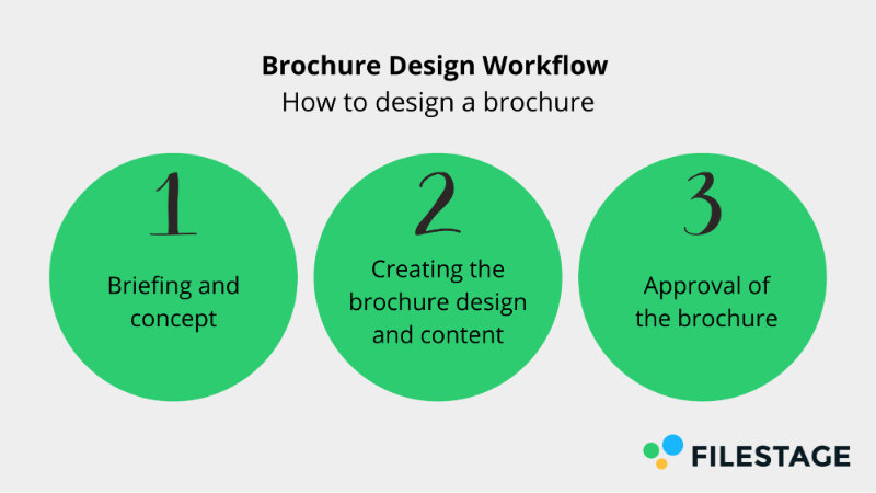 Brochure design workflow