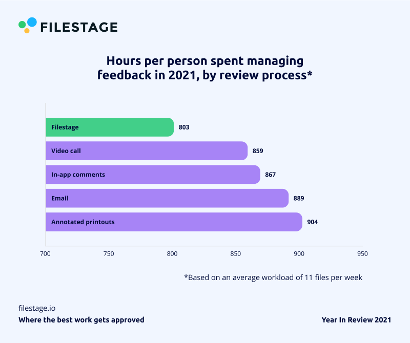 Hours per person spent managing feedback in 2021, by review process
