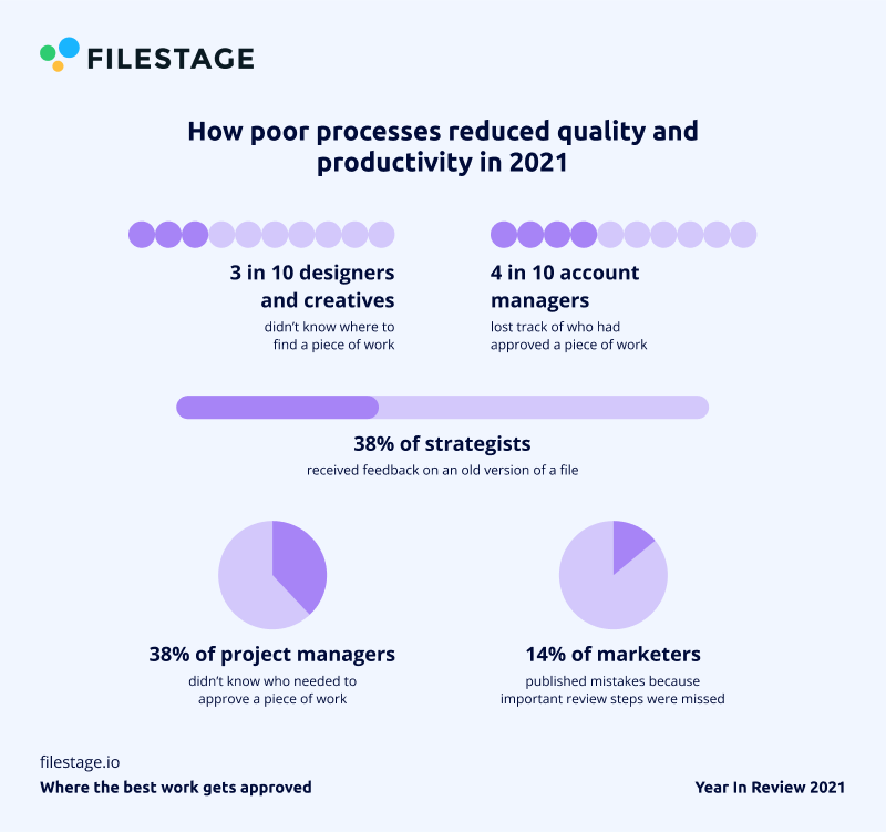 How poor processes reduced quality and productivity in 2021