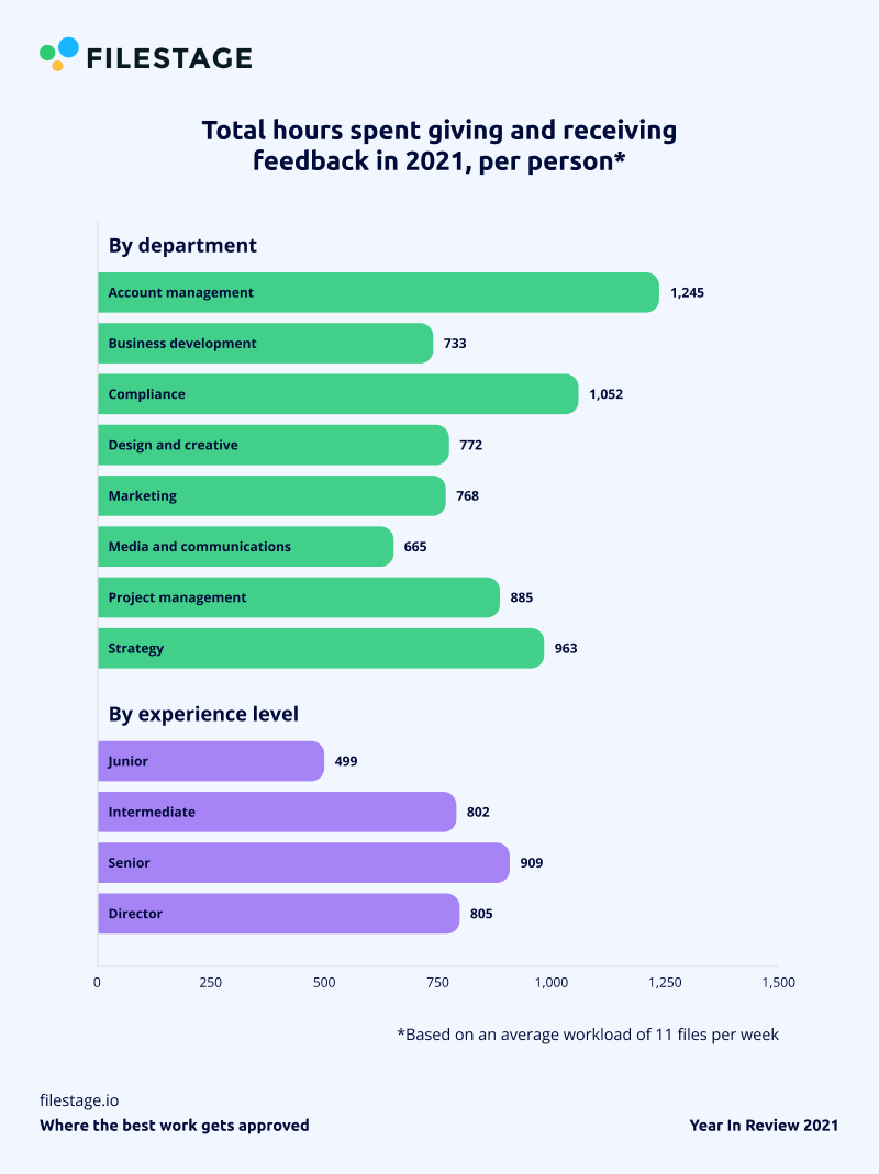 Total hours spent giving and receiving feedback in 2021, per person