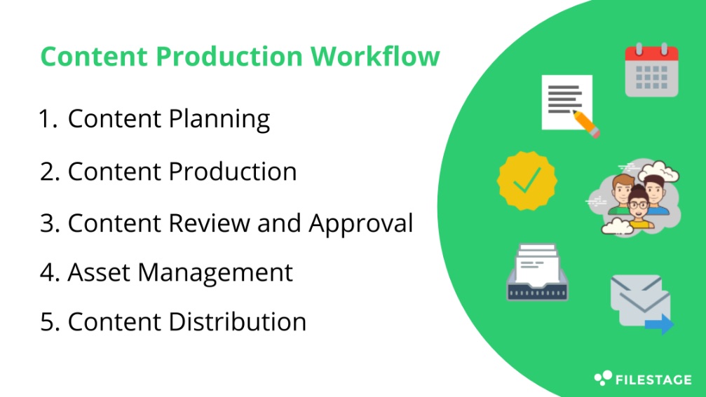 Workflow der Inhaltsproduktion