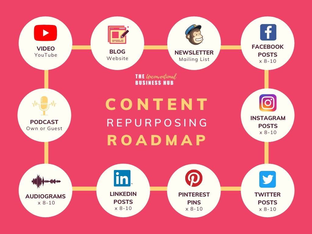 Roadmap zur Wiederverwendung von Inhalten