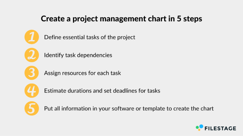 Create a project management chart in five steps