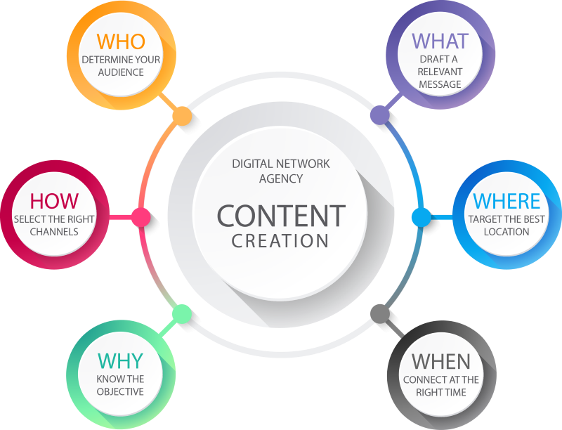 Digital Network Agency Erstellung von Inhalten