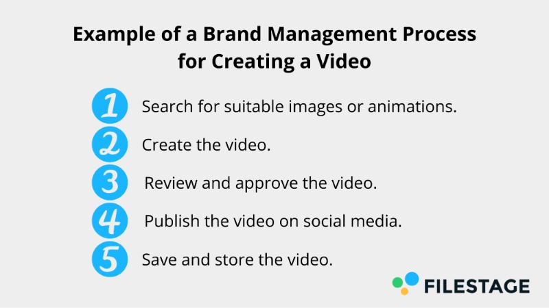 Example of a Brand Management Process for creating a video