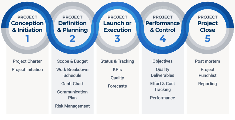 Five stages of project management 