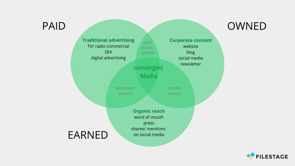 Forms of Media - media planning