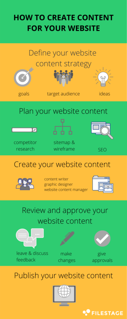 How to Create Content for Your Website infographic