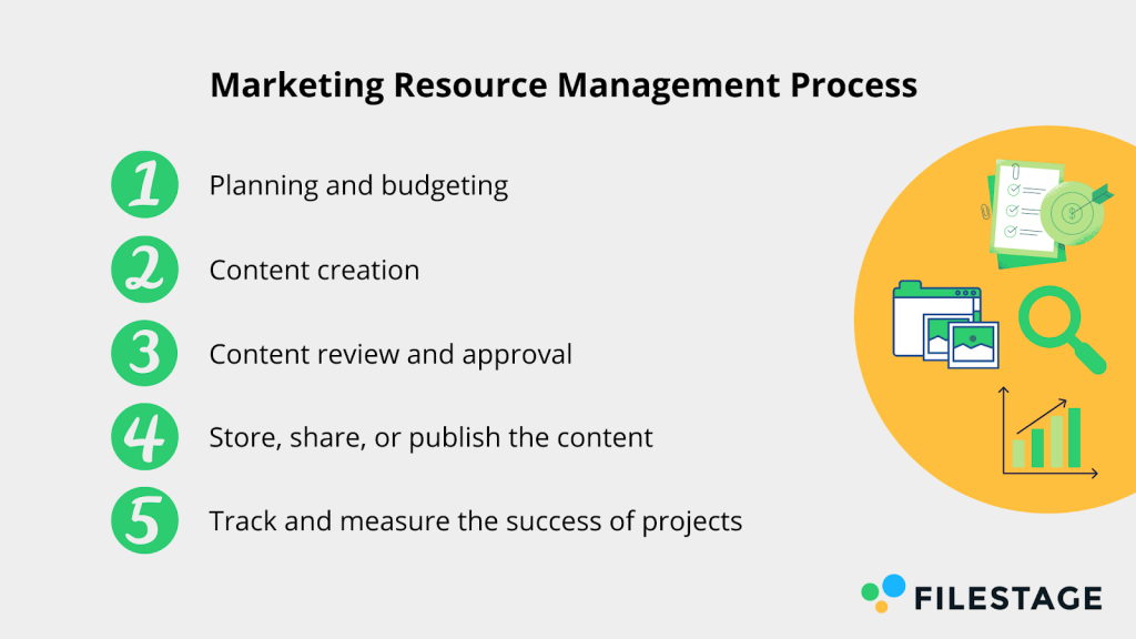 Marketing-Ressourcenmanagement Prozess