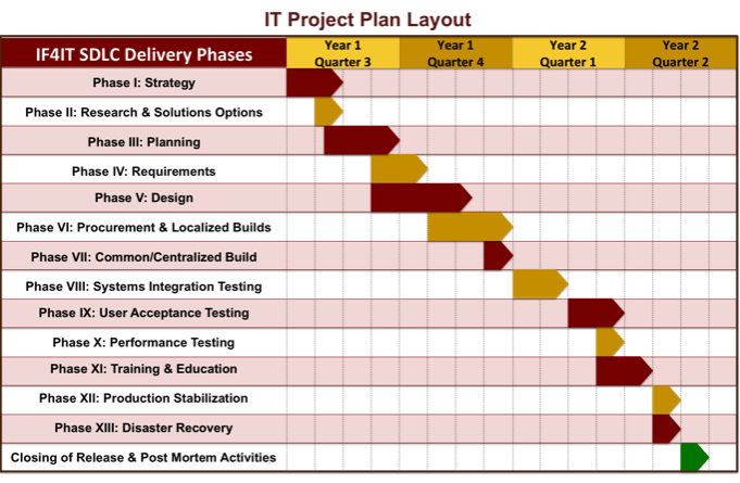 IT Project Plan