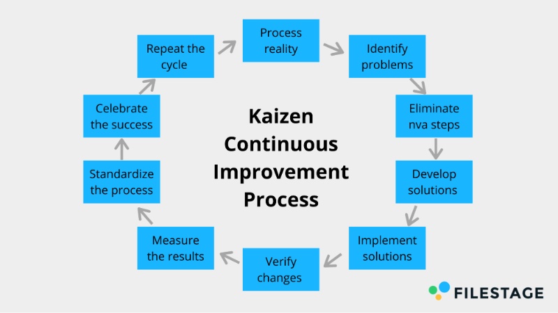 Processus d'amélioration continue des affaires Kaizen