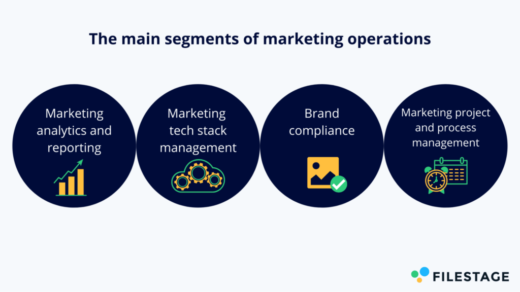 Main segments of marketing operations