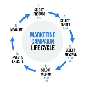 Marketing campaign life cycle