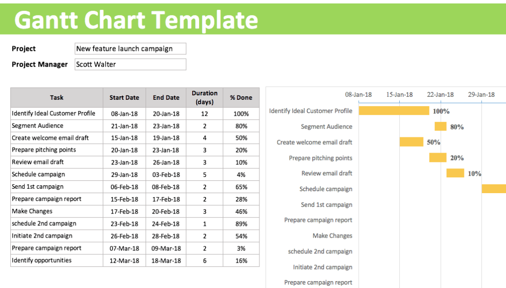 Orangescrum gantt chart - free project management templates