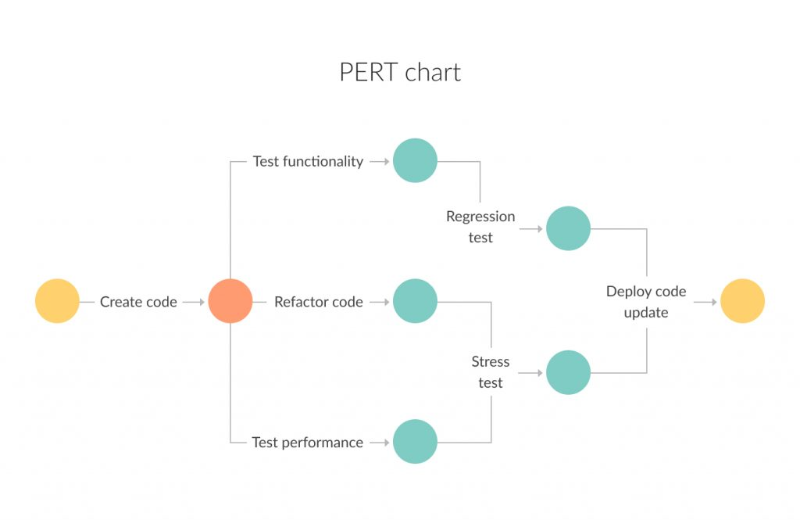 PERT Chart -project management charts