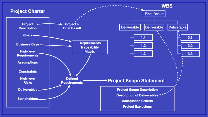 Project Charter - Project deliverables