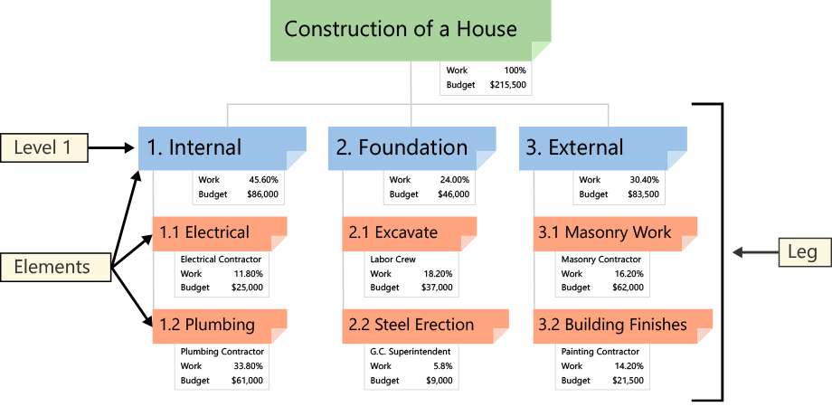 Project Planning work breakdown structure