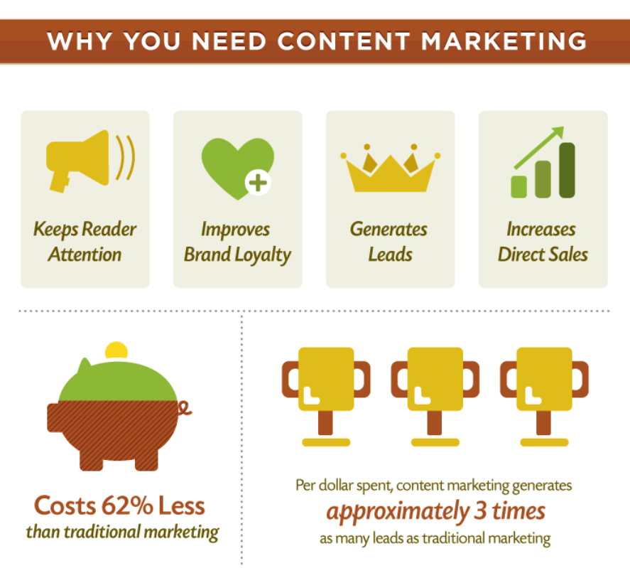 warum Sie Content Marketing Infografik brauchen