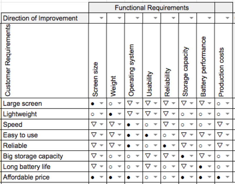 Relationship between customer needs and functional requirements - House of Quality in Excel