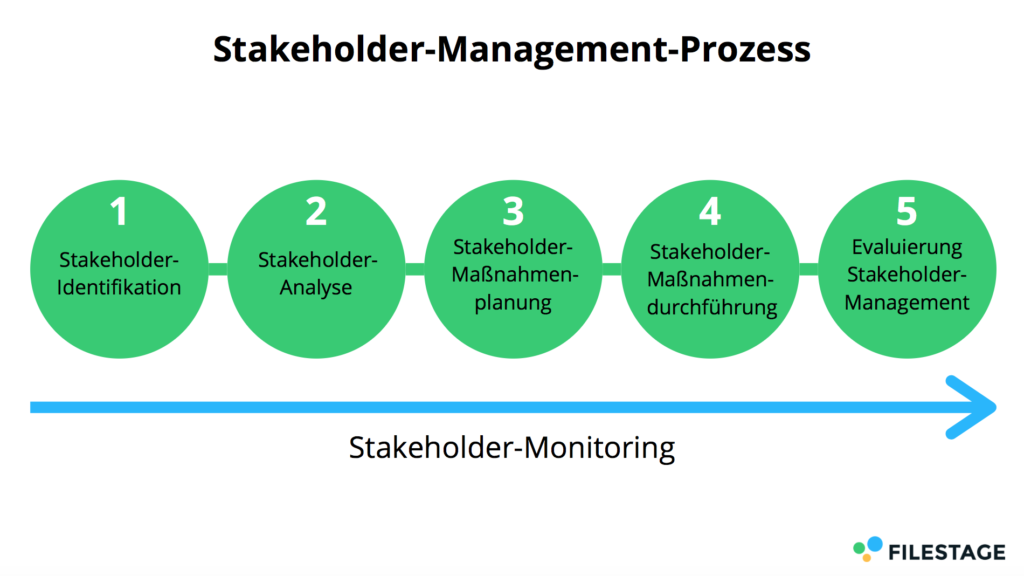 Stakeholder-Management-Prozess