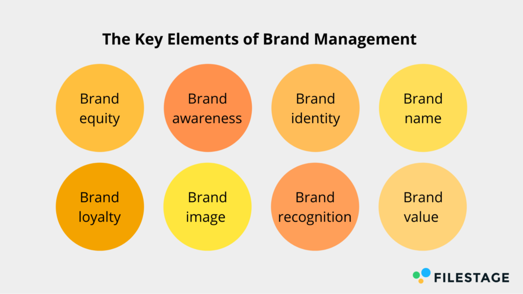 Les éléments clés de la gestion de la marque
