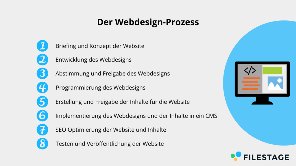 Der Webdesign-Prozess