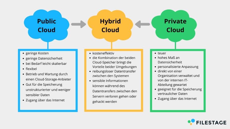 Welche Arten von DMS gibt es: Public Cloud, Hybrid Cloud, Private Cloud