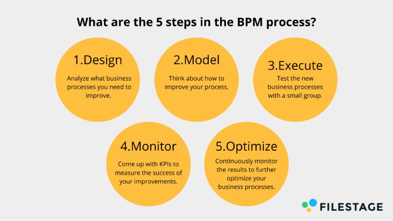 Quelles sont les cinq étapes du processus de gestion des processus d'affaires ?