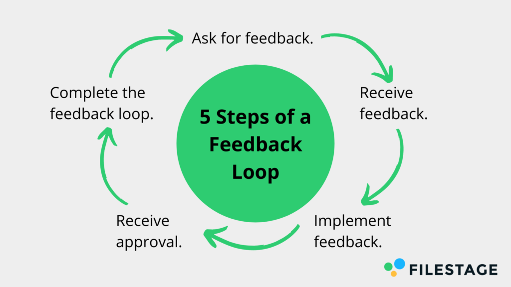 Feedback-Prozess in 5 Schritten