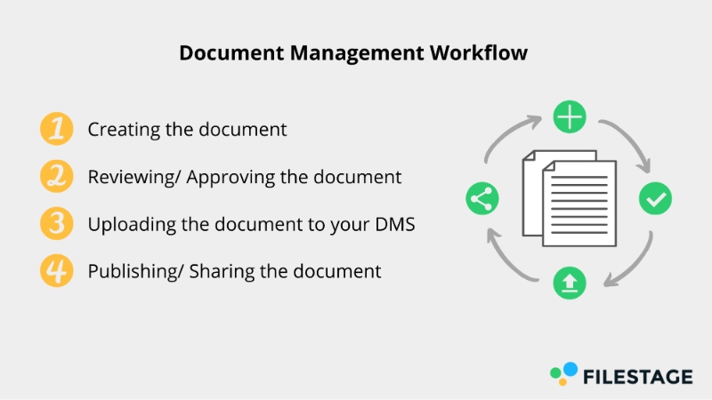 Cómo es un flujo de trabajo de gestión de documentos
