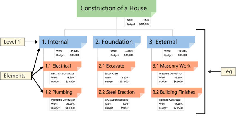 Work Breakdown Structure - project management charts