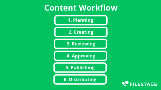 content workflow stages