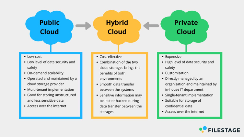 hybrid cloud-based document management software