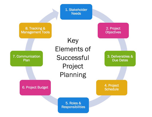 key elements of project planning