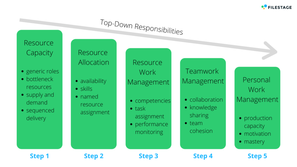 marketing resource management strategy by Gartner