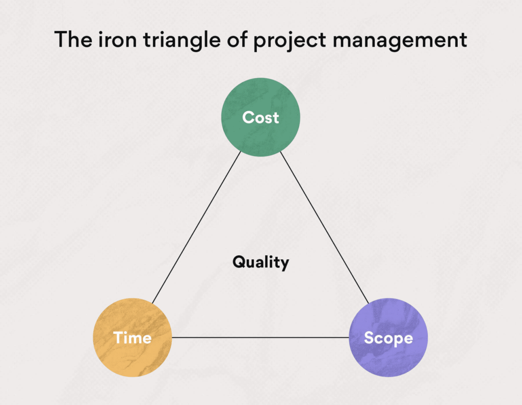 project management triangle - project life cycle