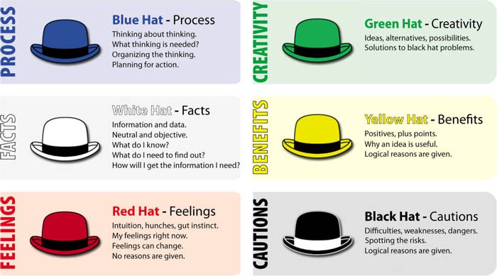 six thinking hats creative perspectives