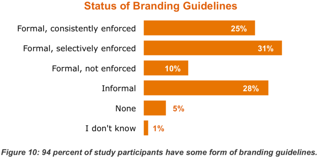 status of branding guidelines