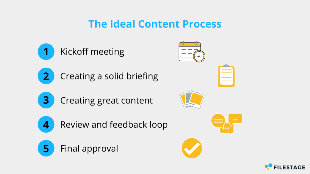 pasos del proceso de contenido ideal infografía por filestage