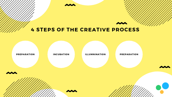 creative process steps