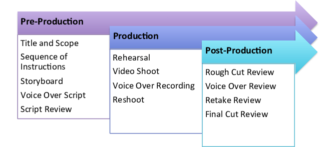 Videoproduktions-Workflow