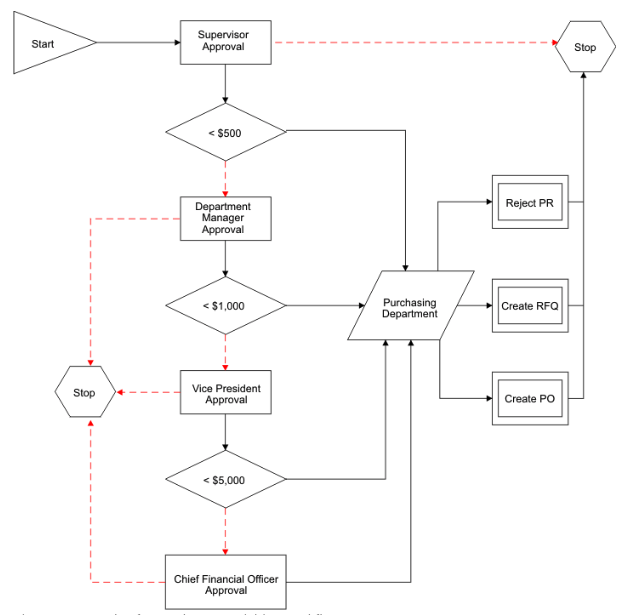 Beispiel-Workflow-Prozess für eine Bestellanforderung