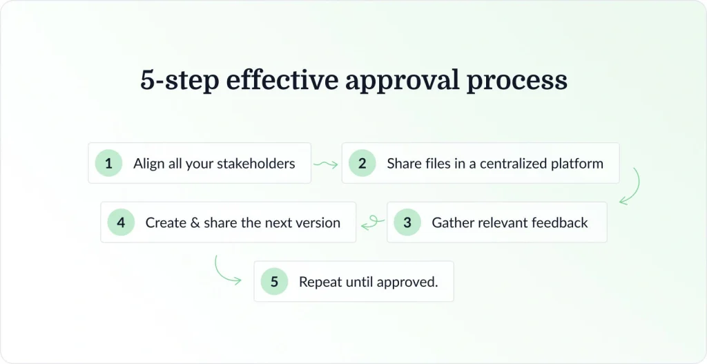 5-step effective approval process