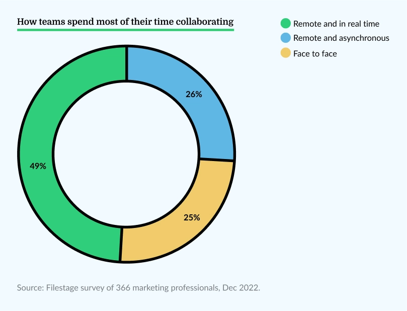 How teams spend most of their time collaborating