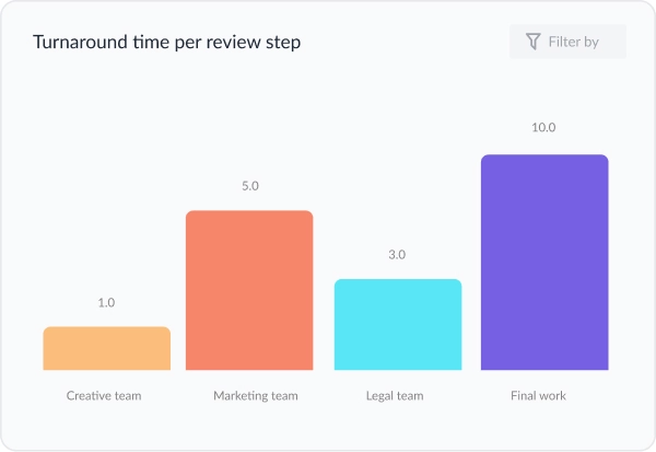 Insights: turnaround time per review step