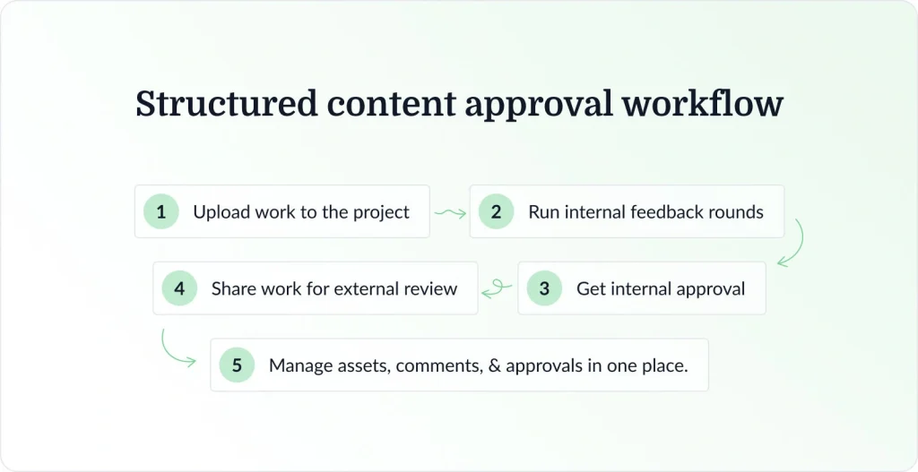 Structured content approval workflow