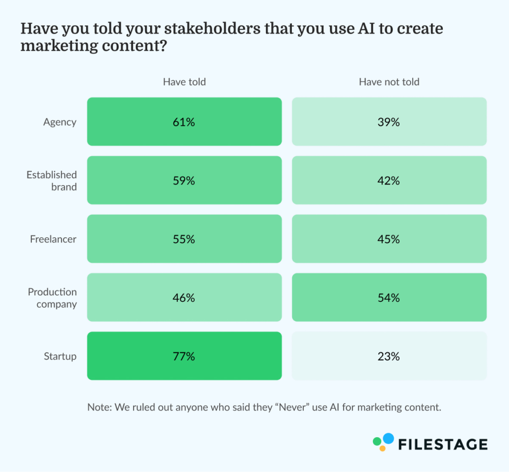 Have you told your stakeholders that you use AI to create marketing content