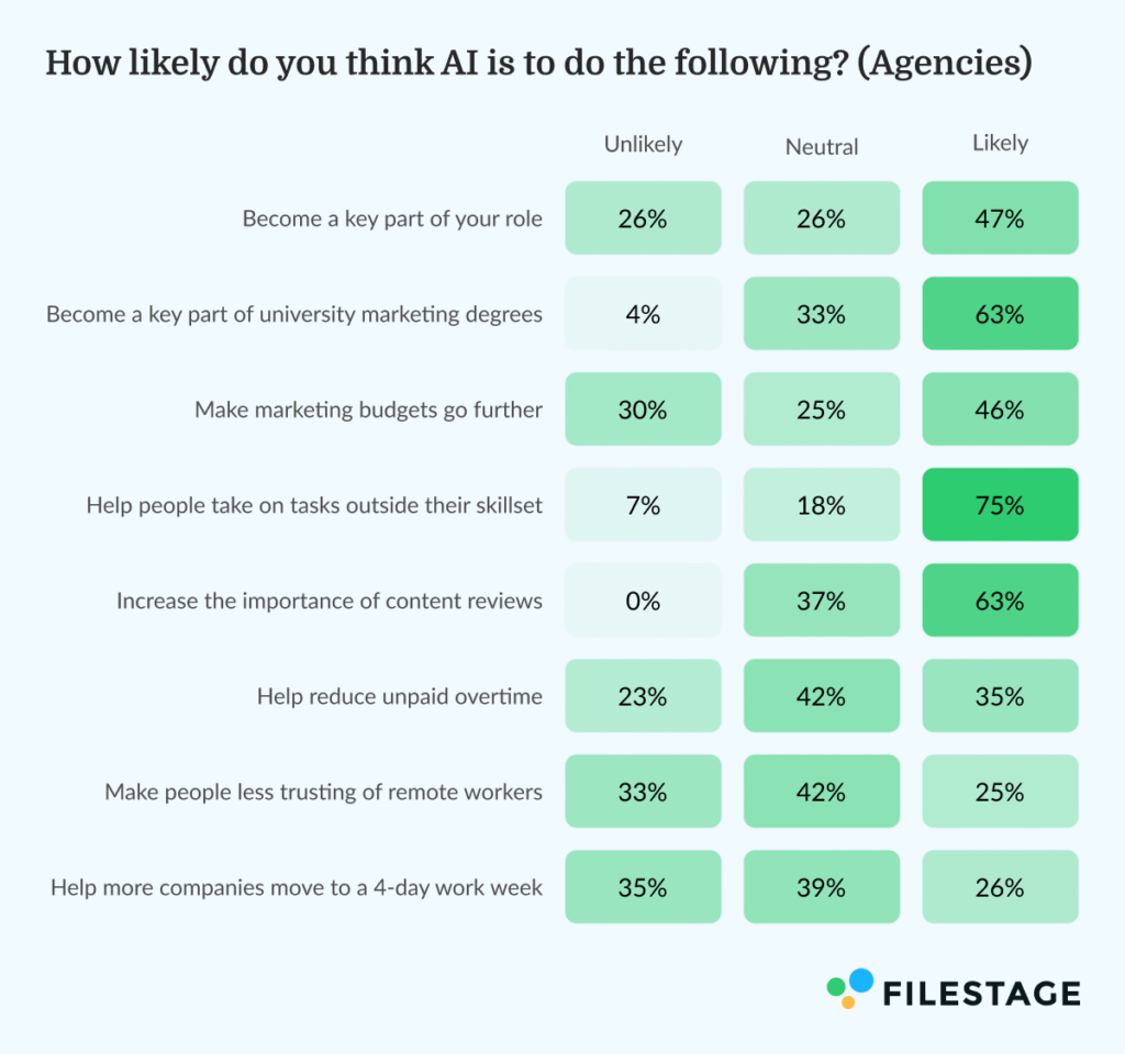 How likely do you think AI is to do the following_Agencies