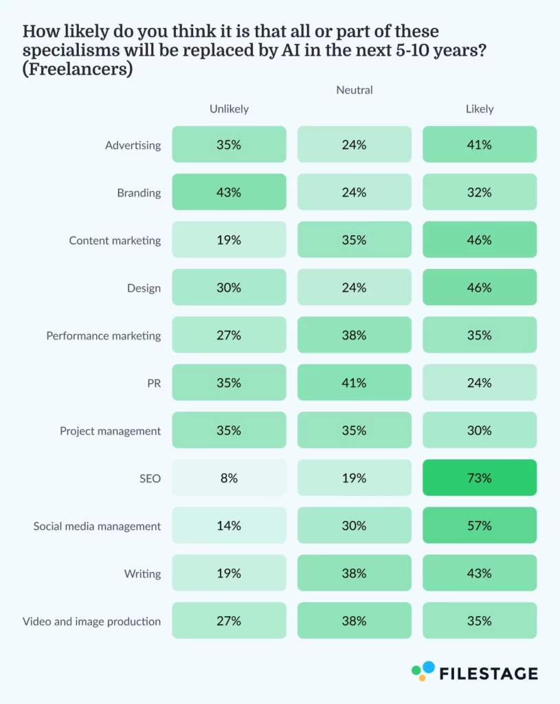 How likely do you think it is that all or part of these specialisms will be replaced by AI in the next 5 - 10 years_Freelancers